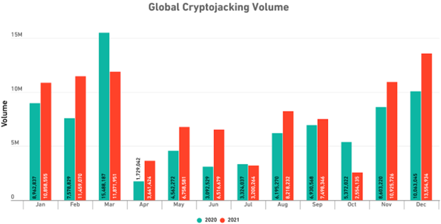 زاد حجم Cryptojacking العالمي بنسبة 19٪ في عام 2021 مقارنة بعام 2020
