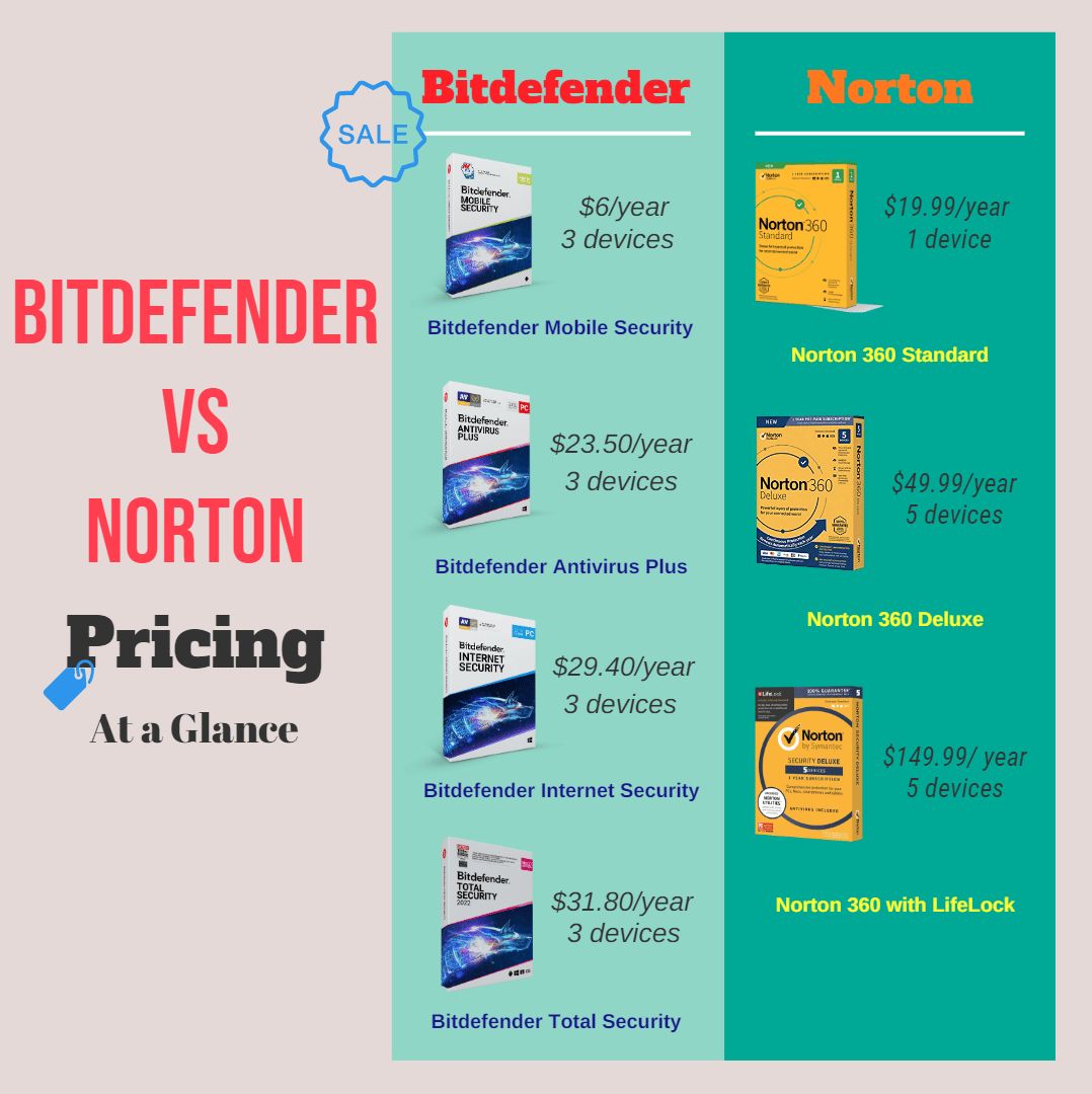 Bitdefender vs Norton Pricing Comparison at A Glance.