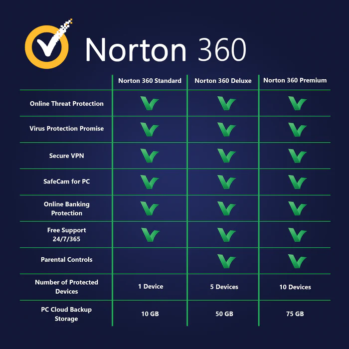 Norton 360 Offers Various Features Includes  Including Real-Time-Protection, Smart Firewall, Norton’s Vpn, Safecam, Cloud Storage, and 24/7 Customer Support.