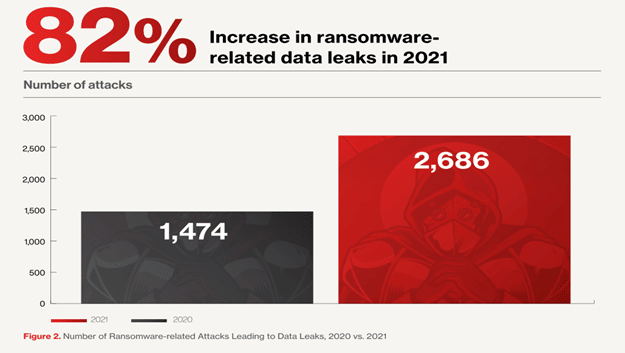 Ransomware Attacks Related to Data Leaks Increased by 82% Over a Year After 2020