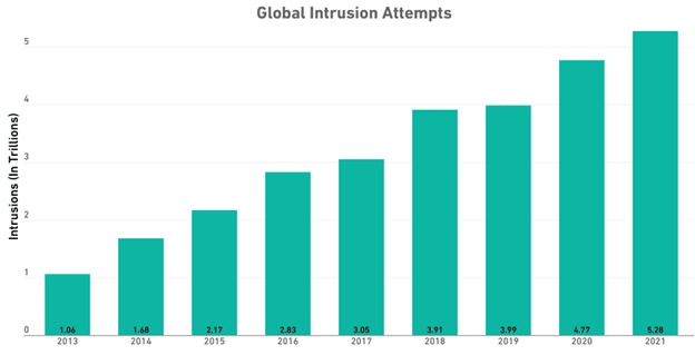 The Number of Global Intrusion Attempts Has Increased a Lot During the Years 2013 to 2021