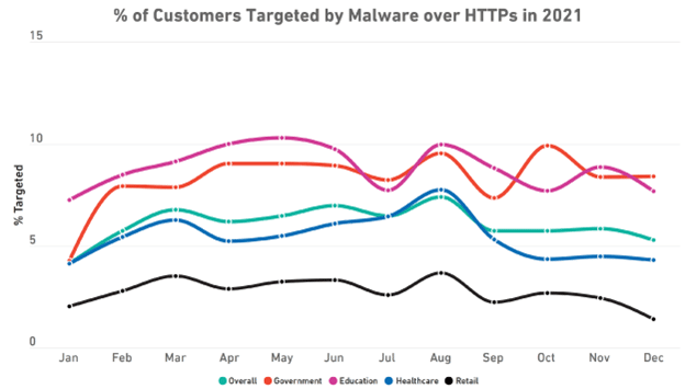 Different Industries Have Been the Target of Attacks Through HTTPS in 2021, More than the Total Amount of Previous Years