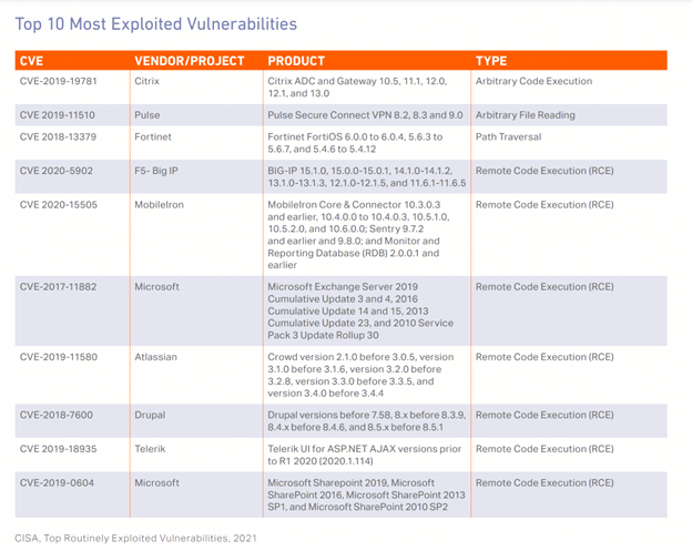 The List of Top Exploited Vulnerabilities of CVEs During the Year 2021