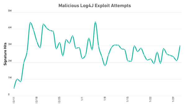 Exploit Attempts of Malicious Log4J Reached Hundreds of Thousands in a Short Period of Time in 2021