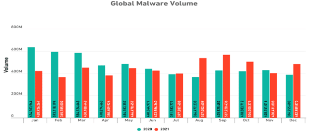 The Global Malware Volume in 2021 Decreased But the Trend Has Been Upward in Many Parts of the World