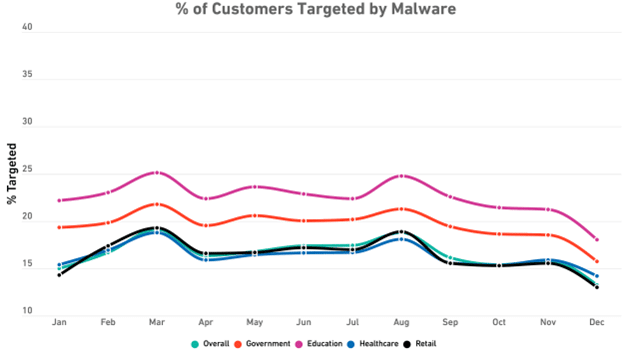 Government and Health Sectors Have Had the Largest Volume of Malware Attacks Compared to Others