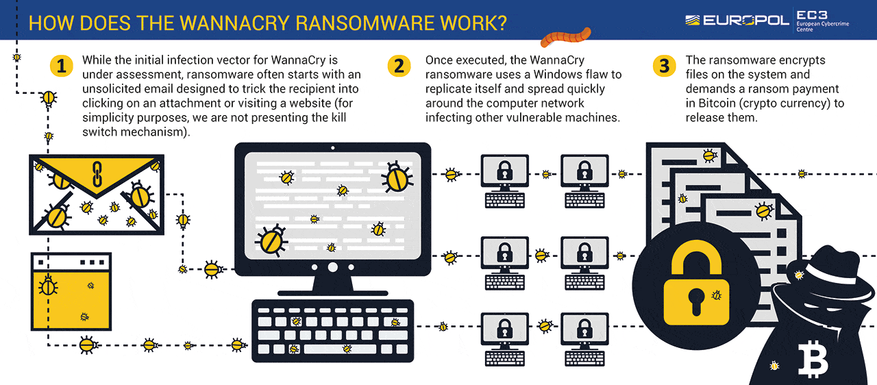WannaCry Ransomware Starts by an Email and Tricks the Recipient into Clicking on a Fake Link