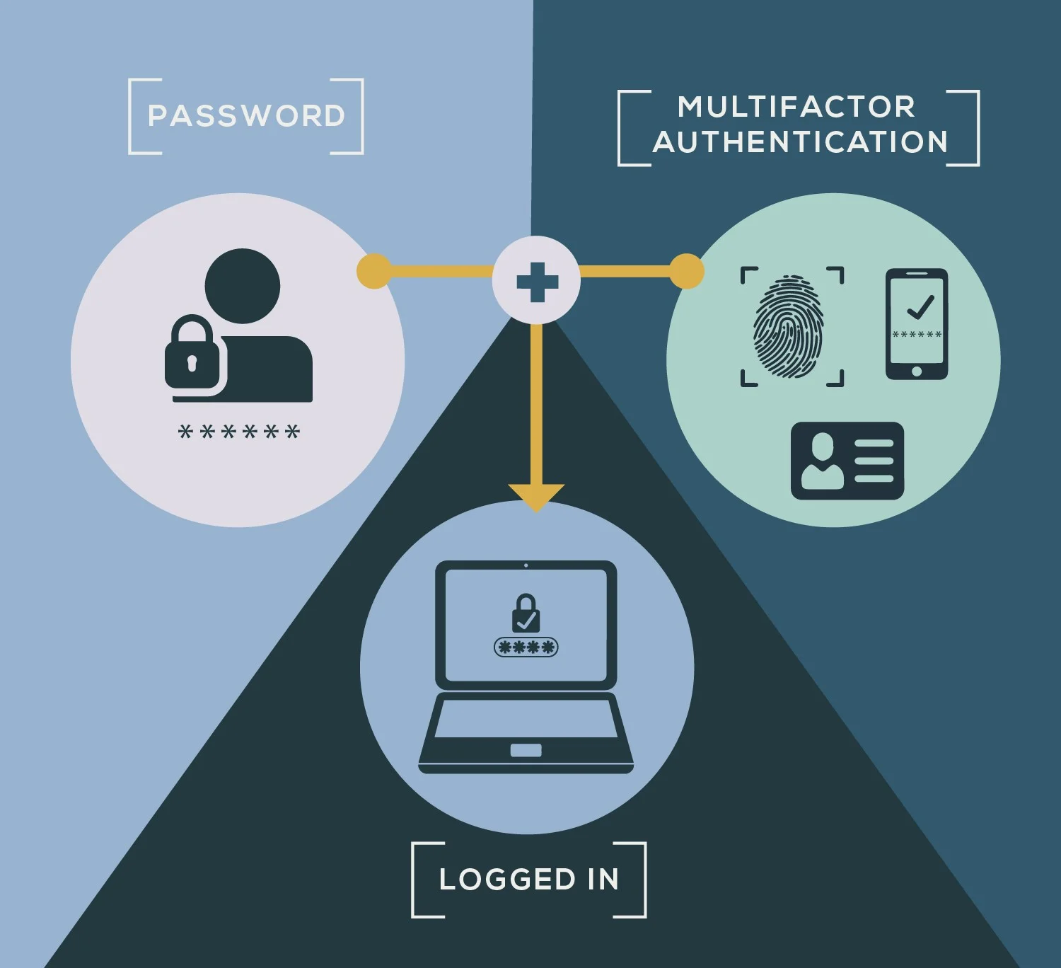 Multi Factor Authentication Can Be Performed Using Multi Factor Authenticators